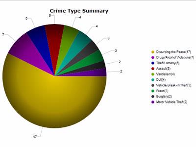 Crime in Snohomish